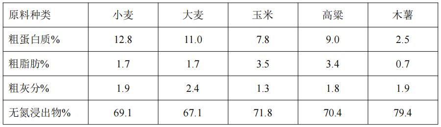 木薯營養參數對比.png 木薯(shǔ)營養參數對比.png