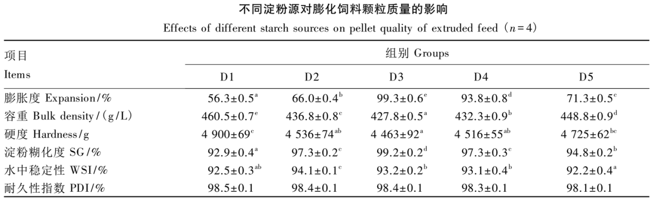不同澱(diàn)粉源對膨化飼料(liào)顆粒質量的(de)影響.png 不同(tóng)澱粉源對膨(péng)化飼料顆粒質量的影響.png