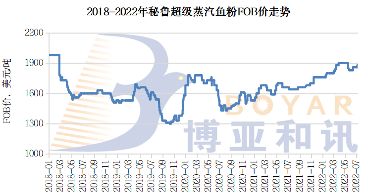圖1 2018-2022年秘魯超級(jí)蒸汽魚粉FOB價走勢(圖片(piàn)來源:博雅和訊).png 圖1 2018-2022年秘魯超級蒸汽魚(yú)粉FOB價走勢(圖片來源:博雅和訊).png