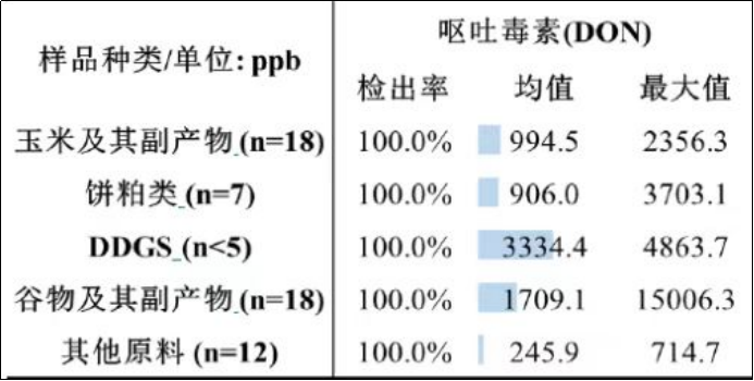 毒素含量統計表.png 毒素含量統計表.png